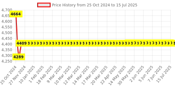 moglix.com Mantra SEM01 (Prox) Zinc Alloy Stand Alone Access Control Terminal mantra Price History Graph from 25 Oct 2024 to 15 Jul 2025