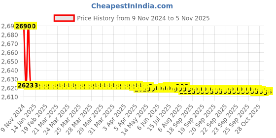 moglix.com Marc Avenger Four Way Divertor, MAV-2110 marc Price History Graph from 9 Nov 2024 to 4 Nov 2025
