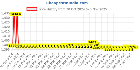 moglix.com Marc Avenger Pillar Faucet, MAV-2070 marc Price History Graph from 30 Oct 2024 to 5 Nov 2025