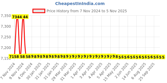 moglix.com Marc Avenger Single Lever Concealed 3 inlet Divertor for Bath/Shower, MAV-2220 marc Price History Graph from 7 Nov 2024 to 5 Nov 2025