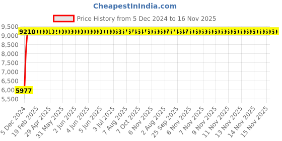 moglix.com Marc Avenger Single Lever Concealed Mixer for Bath/Shower, MAV-2020 marc Price History Graph from 5 Dec 2024 to 15 Nov 2025