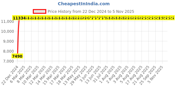 moglix.com Marc Avenger Single Lever Sink Mixer Table Mounted, MAV-2310 marc Price History Graph from 22 Dec 2024 to 5 Nov 2025