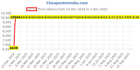 moglix.com Marc Avenger Single Lever Sink Mixer with Swivel Spout, MAV-2040 marc Price History Graph from 23 Dec 2024 to 4 Nov 2025