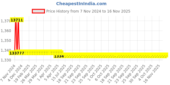 moglix.com Marc Ceto Concealed Stopcock, MCT-1050, Size: 20 mm marc Price History Graph from 7 Nov 2024 to 16 Nov 2025