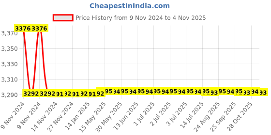 moglix.com Marc Ceto Sink Mixer Table Mounted (Single Hole) with Braided Pipe, MCT-1390 marc Price History Graph from 9 Nov 2024 to 4 Nov 2025
