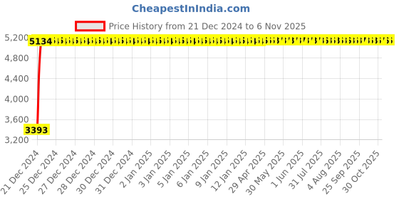 moglix.com Marc Ceto Sink Mixer Table Mounted (Single Hole) with Copper Pipe, MCT-1390A marc Price History Graph from 21 Dec 2024 to 6 Nov 2025