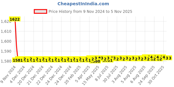 moglix.com Marc Ceto Two in One Bibcock, MCT-1380 marc Price History Graph from 9 Nov 2024 to 5 Nov 2025