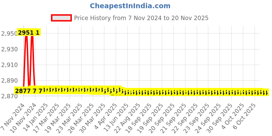 moglix.com Marc Ceto Wall Mixer Non Telephonic Type, MCT-1120 marc Price History Graph from 7 Nov 2024 to 18 Nov 2025