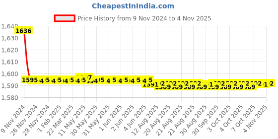 moglix.com Marc Concor Long Bibcock, MCO-1030 marc Price History Graph from 9 Nov 2024 to 4 Nov 2025