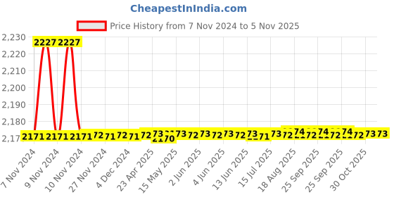 moglix.com Marc Concor Sink Cock with Swivel Spout, MCO-1090 marc Price History Graph from 7 Nov 2024 to 5 Nov 2025