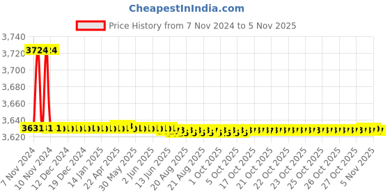 moglix.com Marc Concor Sink Mixer with Swivel Spout, MCO-1160 marc Price History Graph from 7 Nov 2024 to 4 Nov 2025