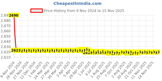 moglix.com Marc Crishma Four Way Divertor, MCH-2110 marc Price History Graph from 9 Nov 2024 to 15 Nov 2025