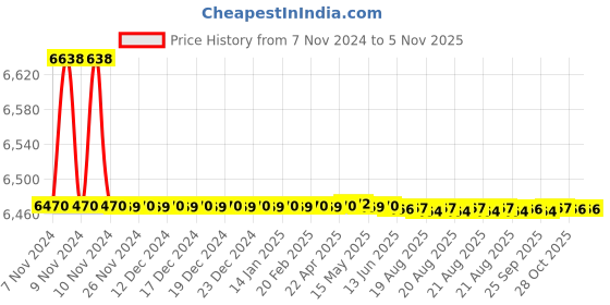 moglix.com Marc Crishma Single Lever Concealed Mixer for Bath/Shower, MCH-2020 marc Price History Graph from 7 Nov 2024 to 5 Nov 2025