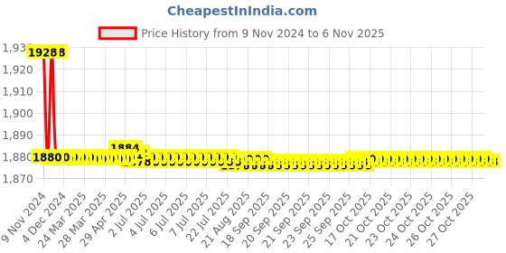 moglix.com Marc Crishma Two in One Angle Faucet, MCH-2260 marc Price History Graph from 9 Nov 2024 to 6 Nov 2025