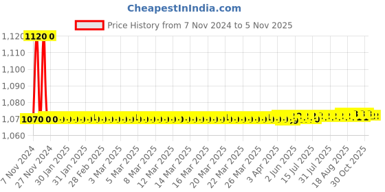 moglix.com Marc Crossa Angle Faucet, MCR-1060 marc Price History Graph from 7 Nov 2024 to 5 Nov 2025