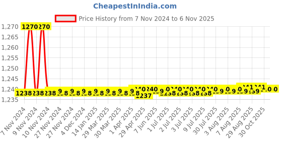 moglix.com Marc Crossa Bibcock, MCR-1020 marc Price History Graph from 7 Nov 2024 to 5 Nov 2025
