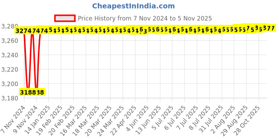 moglix.com Marc Crossa Central Hole Basin Mixer with Braided Hoses, MCR-1100 marc Price History Graph from 7 Nov 2024 to 4 Nov 2025