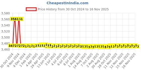 moglix.com Marc Crossa Central Hole Basin Mixer with Copper Pipe, MCR-1100A marc Price History Graph from 30 Oct 2024 to 16 Nov 2025