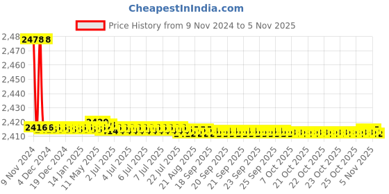 moglix.com Marc Crossa Four Way Divertor, MCR-1300 marc Price History Graph from 9 Nov 2024 to 5 Nov 2025
