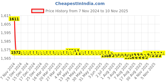 moglix.com Marc Crossa Long Bibcock, MCR-1030 marc Price History Graph from 7 Nov 2024 to 10 Nov 2025