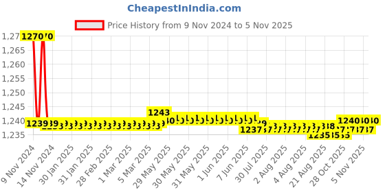 moglix.com Marc Crossa Pillar Faucet, MCR-1010 marc Price History Graph from 9 Nov 2024 to 4 Nov 2025