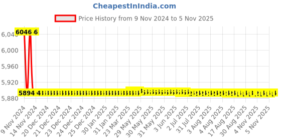 moglix.com Marc Crossa Single Lever Concealed 3 inlet Divertor for Bath/Shower, MCR-2220 marc Price History Graph from 9 Nov 2024 to 5 Nov 2025