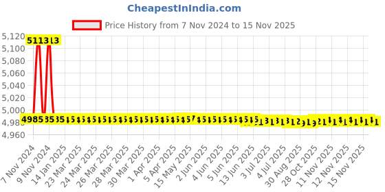 moglix.com Marc Crossa Single Lever Concealed Mixer for Bath/Shower, MCR-2020 marc Price History Graph from 7 Nov 2024 to 15 Nov 2025