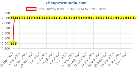 moglix.com Marc Crossa Single Lever Sink Mixer with Swivel Spout, MCR-2040 marc Price History Graph from 17 Dec 2024 to 4 Nov 2025