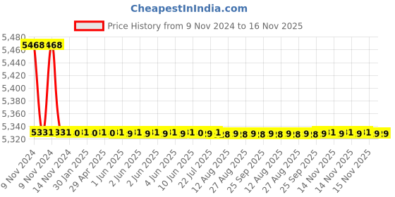 moglix.com Marc Crossa Single Lever Wall Mixer for Bath/Shower, MCR-2030 marc Price History Graph from 9 Nov 2024 to 16 Nov 2025
