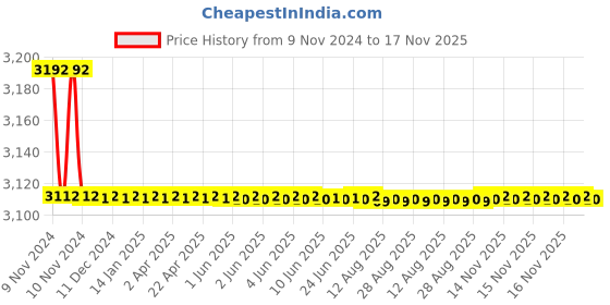 moglix.com Marc Crossa Sink Mixer with Swivel Spout, MCR-1160 marc Price History Graph from 9 Nov 2024 to 16 Nov 2025