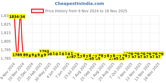 moglix.com Marc Crossa Two in One Angle Valve, MCR-1410 marc Price History Graph from 9 Nov 2024 to 16 Nov 2025
