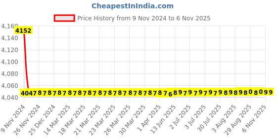 moglix.com Marc Crossa Wall Mixer Telephonic Type, MCR-1140 marc Price History Graph from 9 Nov 2024 to 5 Nov 2025