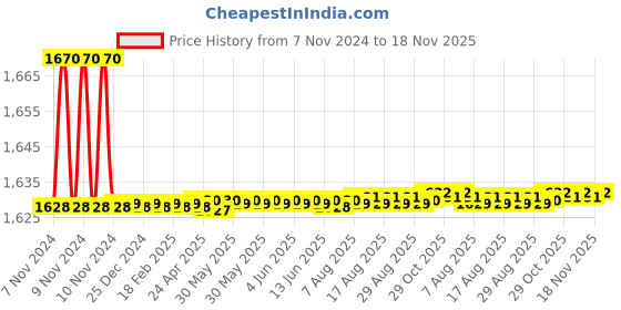 moglix.com Marc Encore Bibcock Long, MEC-1030 marc Price History Graph from 7 Nov 2024 to 18 Nov 2025