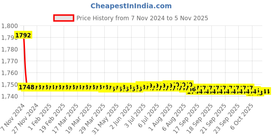 moglix.com Marc Encore Concealed Stopcock, MEC-1040, Size: 15 mm marc Price History Graph from 7 Nov 2024 to 5 Nov 2025