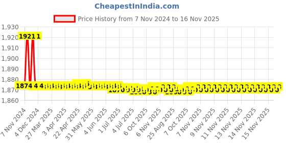 moglix.com Marc Encore Concealed Stopcock, MEC-1050, Size: 20 mm marc Price History Graph from 7 Nov 2024 to 15 Nov 2025