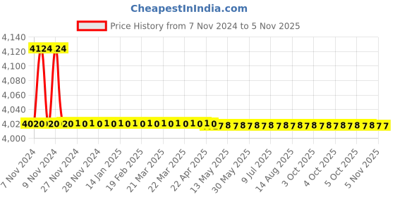 moglix.com Marc Encore Sink Mixer Table Mounted (Single Hole) with Braided Hoses, MEC-1390 marc Price History Graph from 7 Nov 2024 to 4 Nov 2025