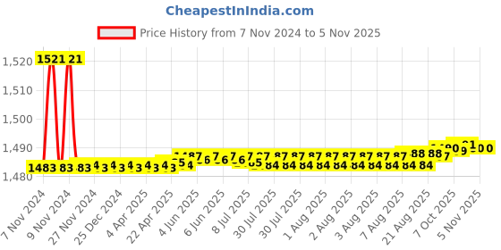 moglix.com Marc Eternal Concealed Stopcock, MET-1040, Size: 15 mm marc Price History Graph from 7 Nov 2024 to 5 Nov 2025