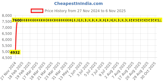 moglix.com Marc Eternal Floor Mounted Bath Tub Mixer, MET-1170 marc Price History Graph from 27 Nov 2024 to 5 Nov 2025