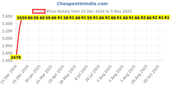 moglix.com Marc Eternal Four Way Divertor, MET-1300 marc Price History Graph from 15 Dec 2024 to 5 Nov 2025