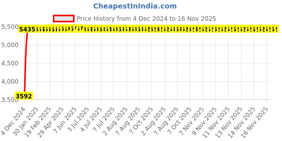 moglix.com Marc Eternal Sink Mixer Table Mounted (Single Hole) with Braided Hoses, MET-1390 marc Price History Graph from 4 Dec 2024 to 16 Nov 2025