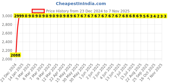 moglix.com Marc Eternal Swan Neck Tap Left/Right, MET-1080 marc Price History Graph from 23 Dec 2024 to 6 Nov 2025