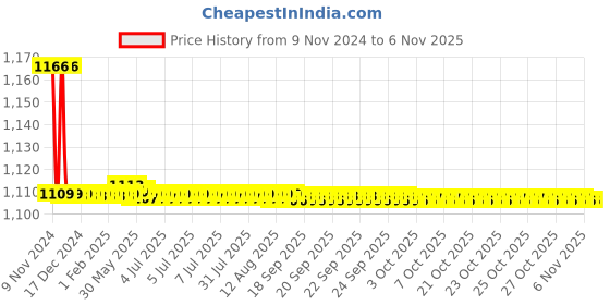 moglix.com Marc INZ Angle Faucet, MIZ-2090 marc Price History Graph from 9 Nov 2024 to 6 Nov 2025