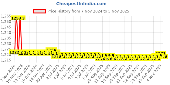 moglix.com Marc INZ Concealed Stopcock, MIZ-2100, Size: 15 mm marc Price History Graph from 7 Nov 2024 to 4 Nov 2025