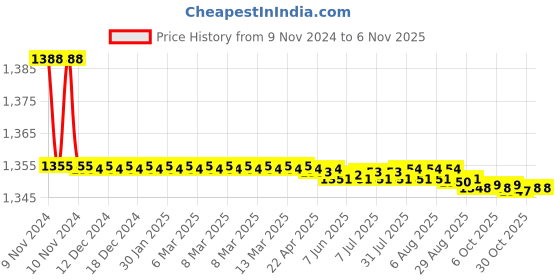 moglix.com Marc INZ Concealed Stopcock, MIZ-2210, Size: 20 mm marc Price History Graph from 9 Nov 2024 to 5 Nov 2025