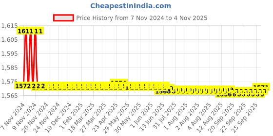 moglix.com Marc INZ Pillar Faucet, MIZ-2070 marc Price History Graph from 7 Nov 2024 to 4 Nov 2025