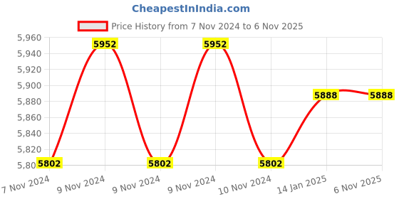 moglix.com Marc INZ Single Lever Concealed 3 inlet Divertor for Bath/Shower, MIZ-2220 marc Price History Graph from 7 Nov 2024 to 5 Nov 2025