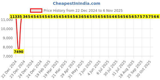 moglix.com Marc INZ Single Lever Table Mounted Sink Mixer, MIZ-2310 marc Price History Graph from 22 Dec 2024 to 6 Nov 2025