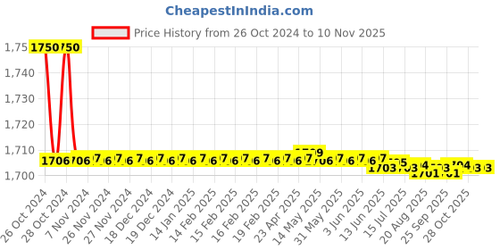 moglix.com Marc INZ Spout Jet, MIZ-2160 marc Price History Graph from 26 Oct 2024 to 8 Nov 2025