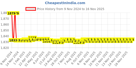 moglix.com Marc INZ Two in One Angle Faucet, MIZ-2260 marc Price History Graph from 9 Nov 2024 to 16 Nov 2025