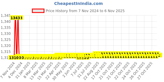 moglix.com Marc JAZZ Bibcock, MJA-2080 marc Price History Graph from 7 Nov 2024 to 6 Nov 2025